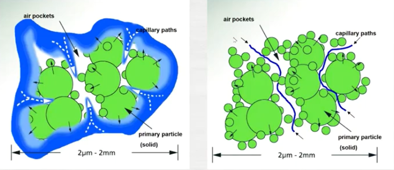 溶劑中的超細粉體物料(左:未浸潤 右:浸潤路徑) 溶劑中的超細粉體物料(左:未浸潤 右:浸潤路徑)